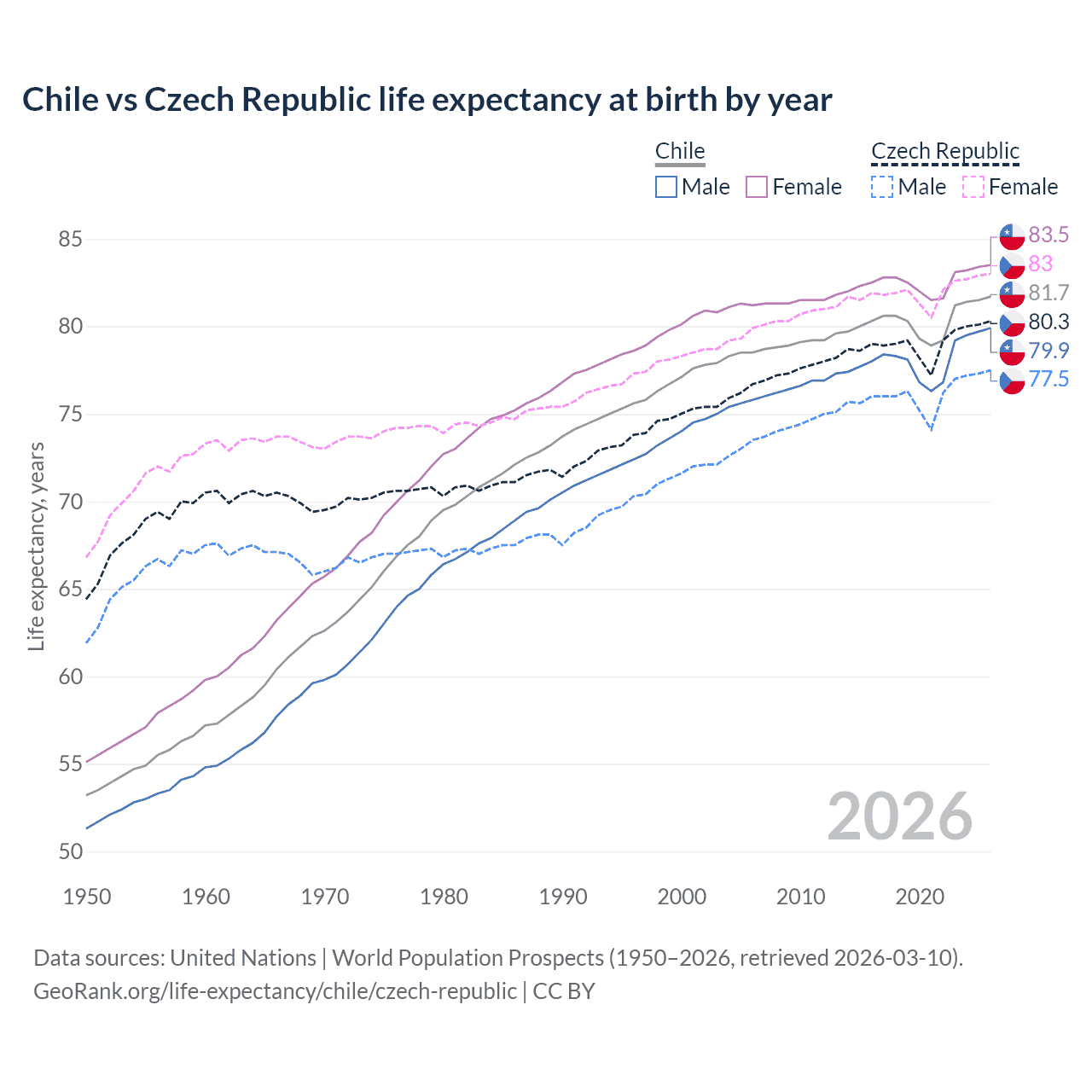 Life expectancy