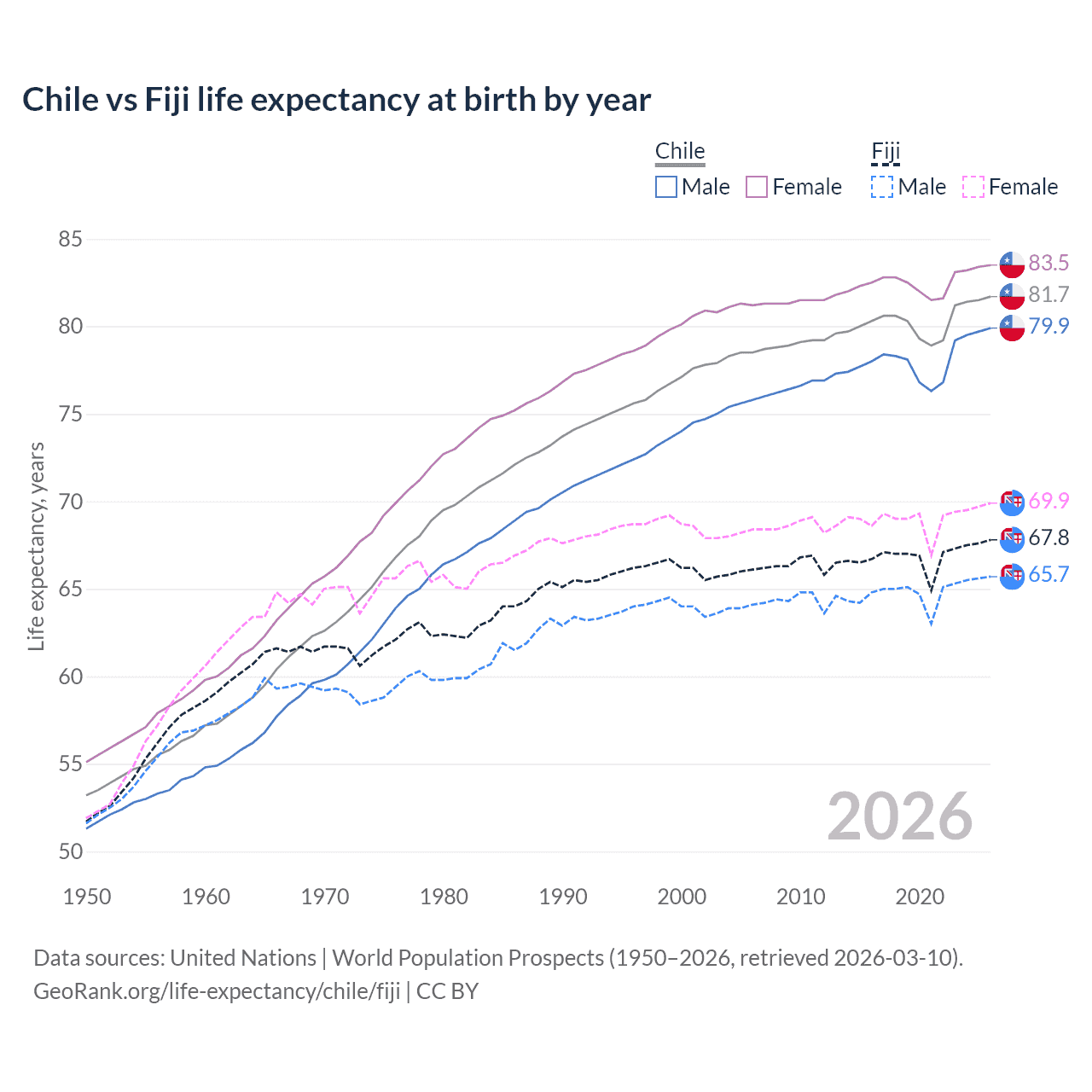 Life expectancy