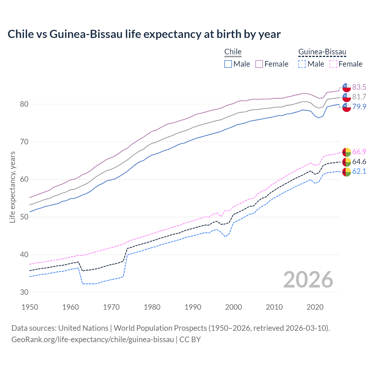 Life expectancy