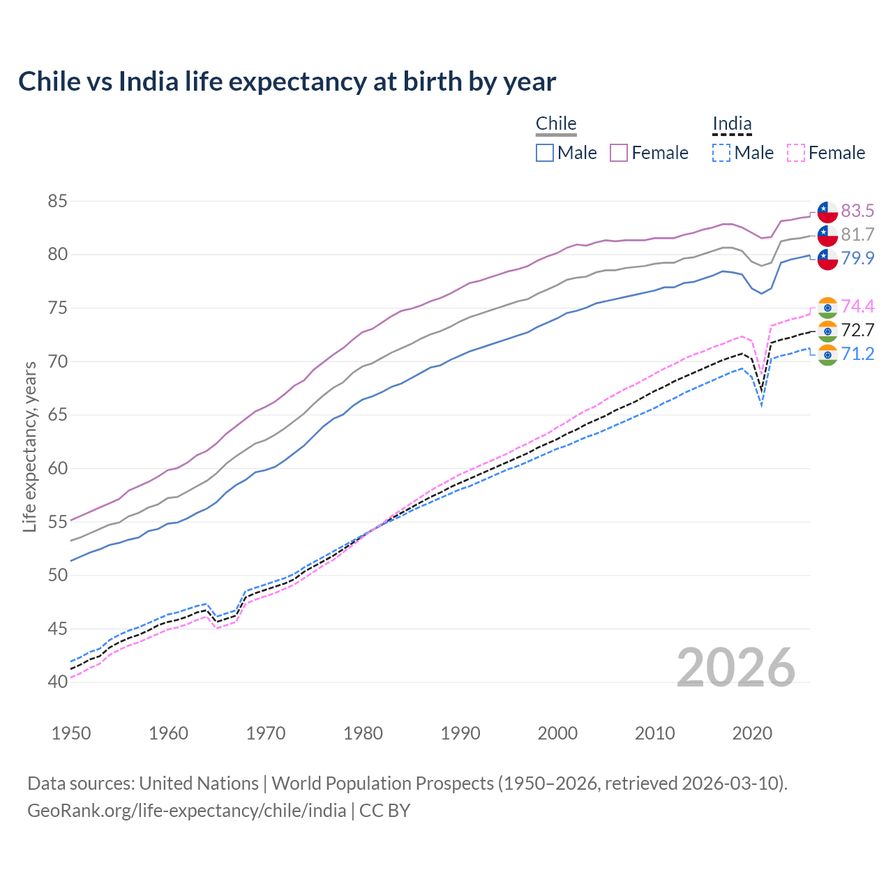 Life expectancy