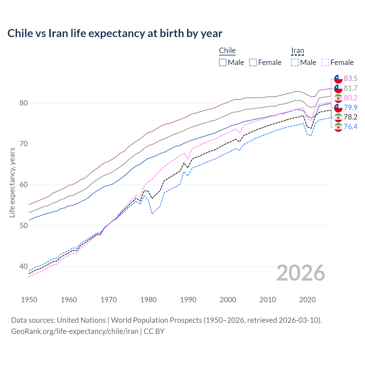 Life expectancy