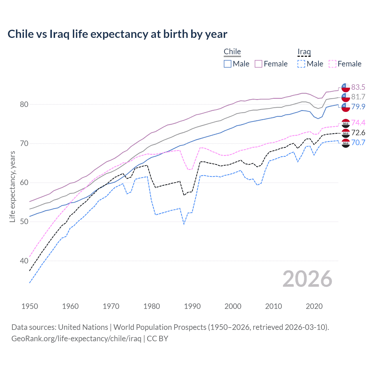 Life expectancy