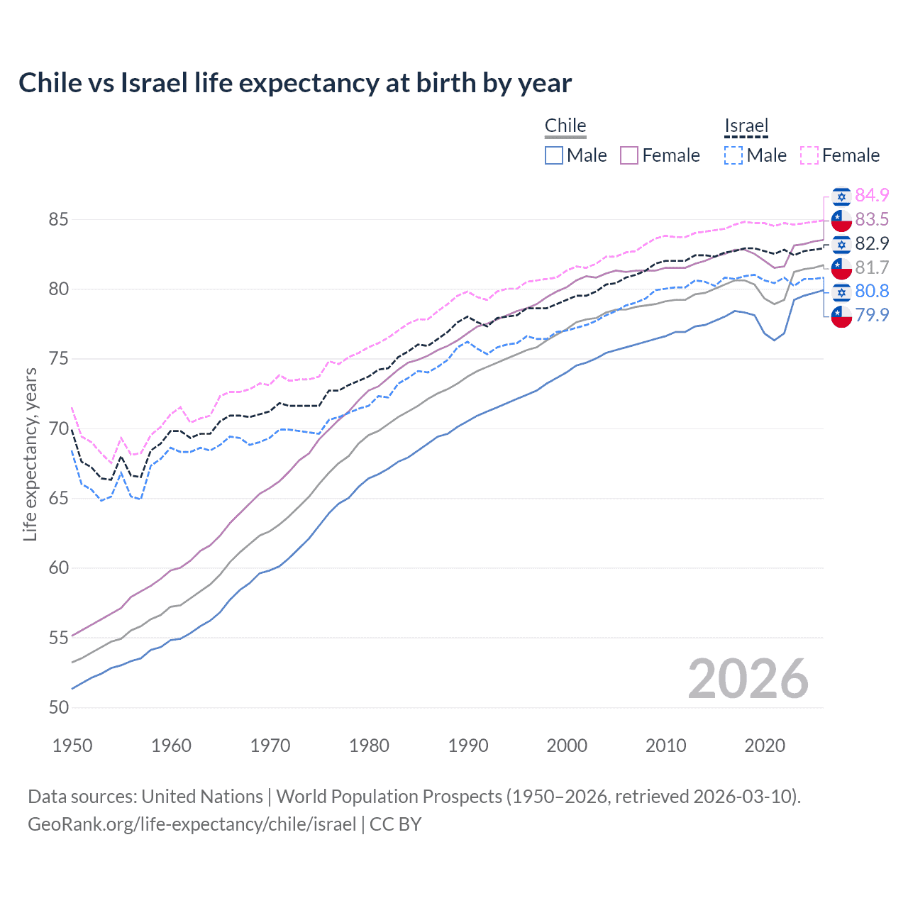 Life expectancy