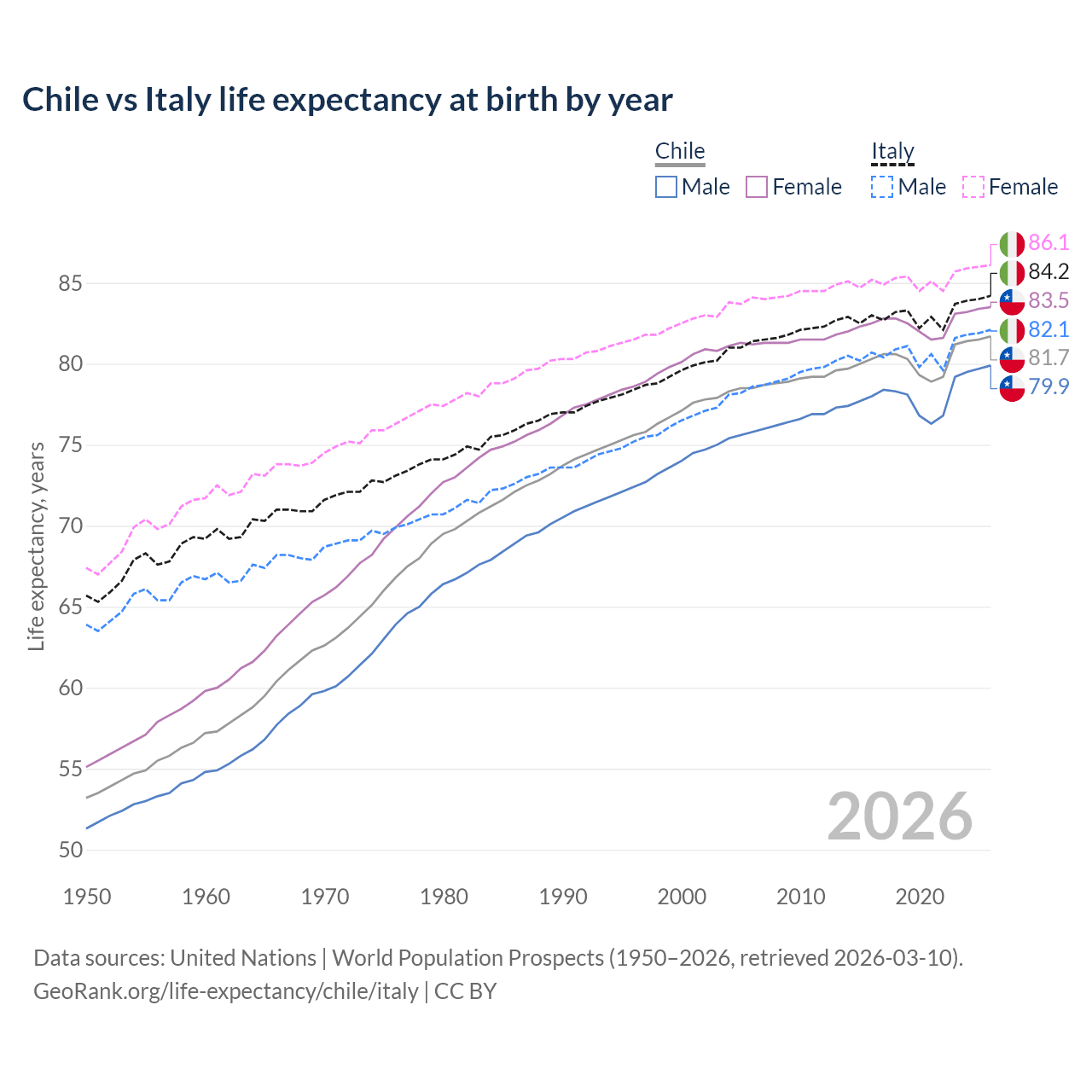 Life expectancy