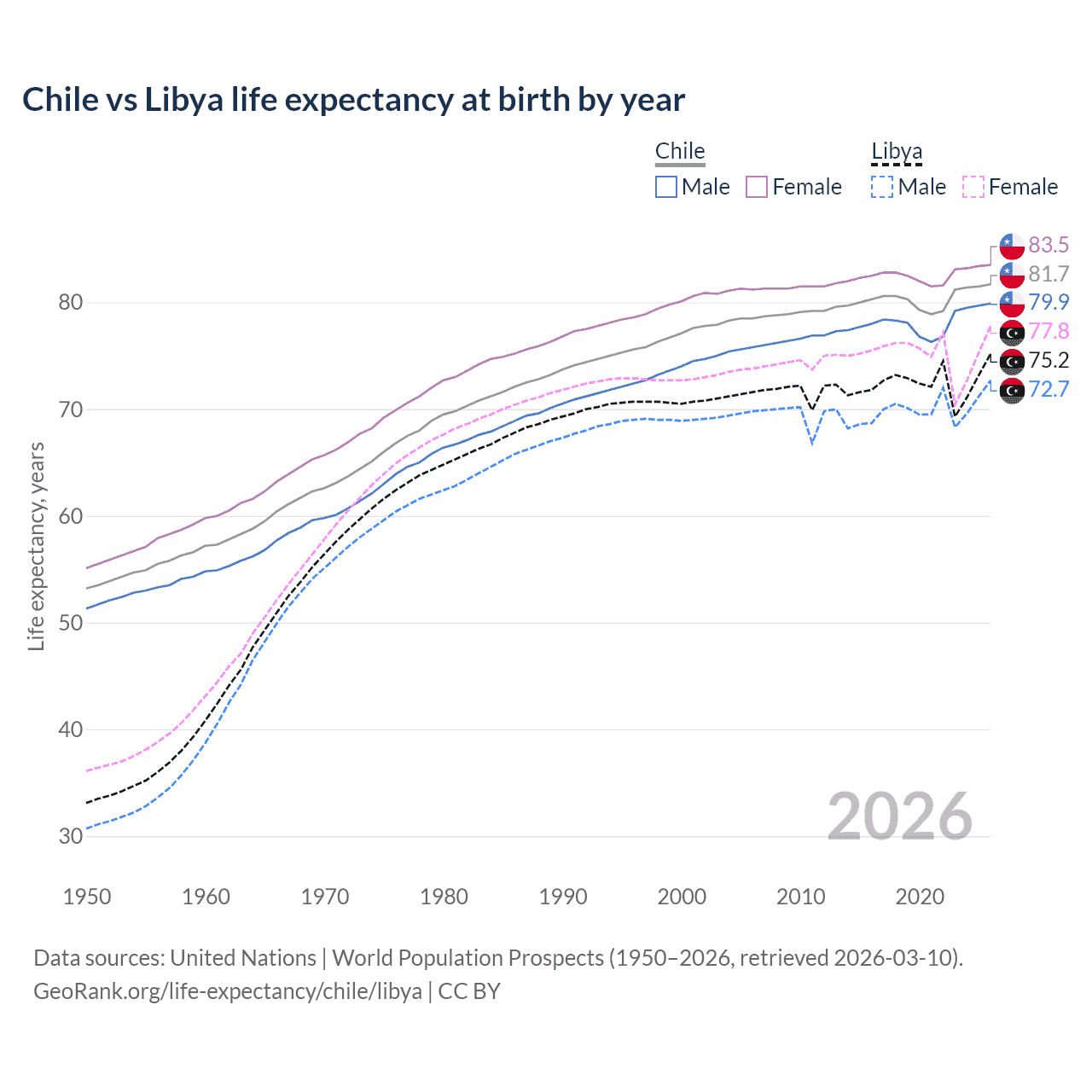 Life expectancy