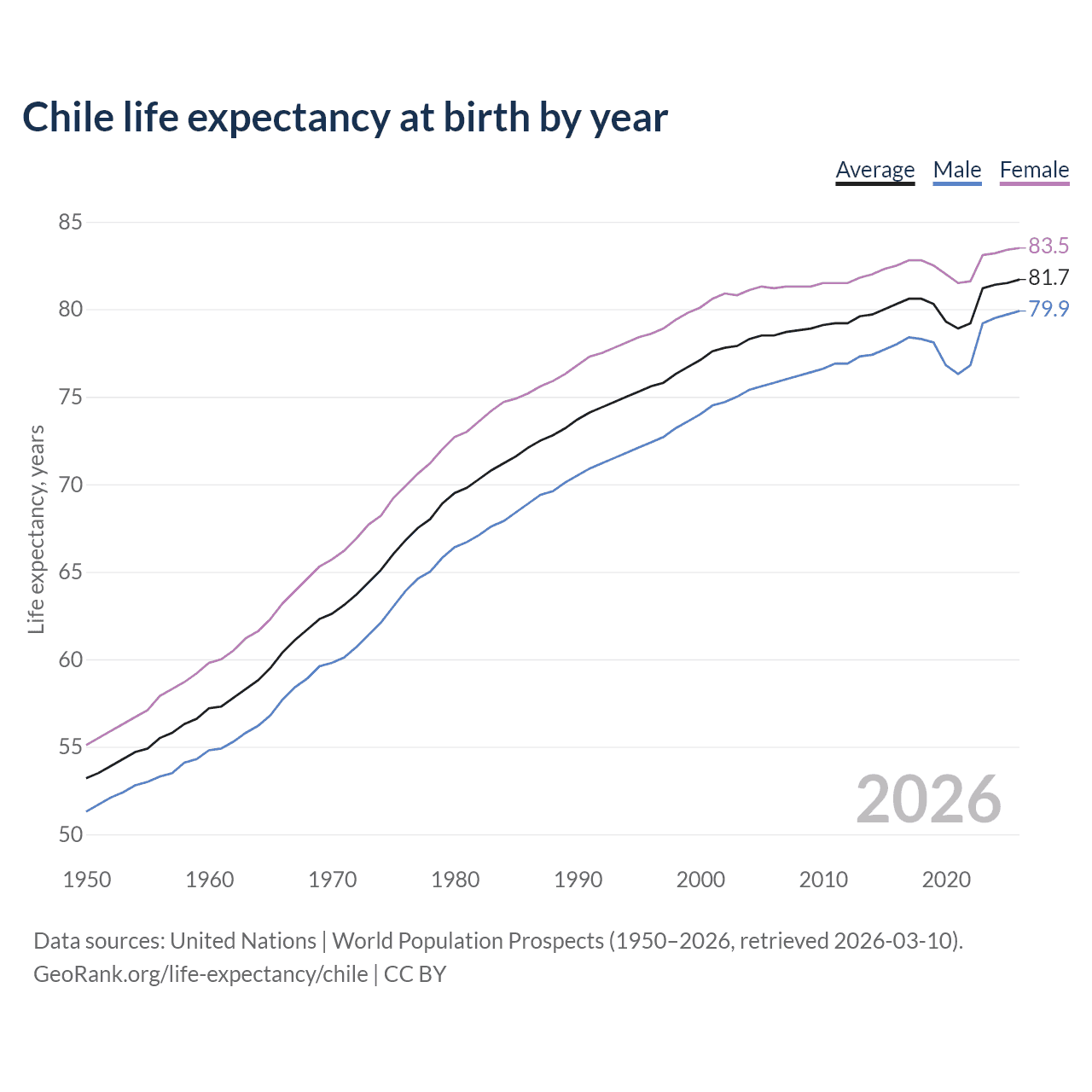Life expectancy
