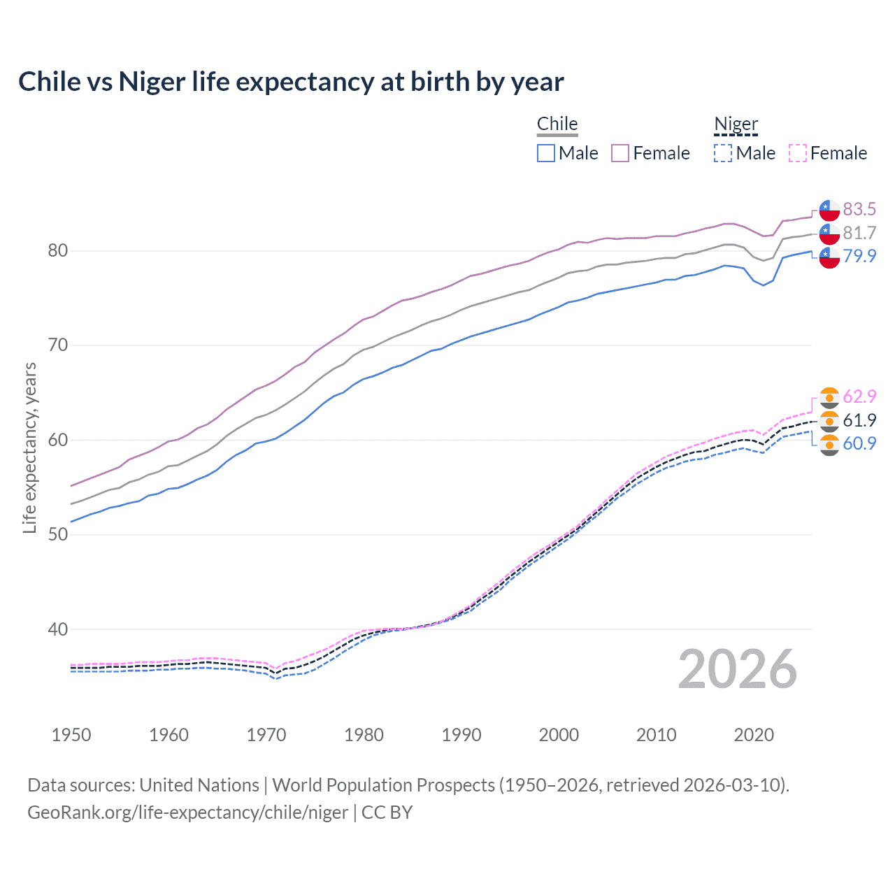 Life expectancy