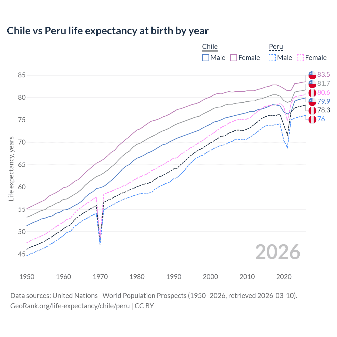 Life expectancy
