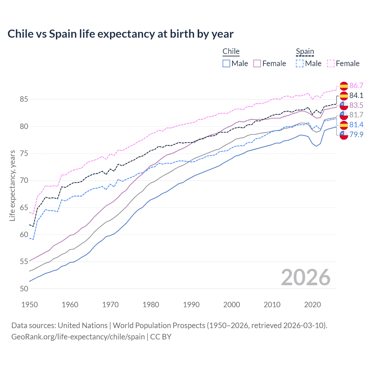 Life expectancy
