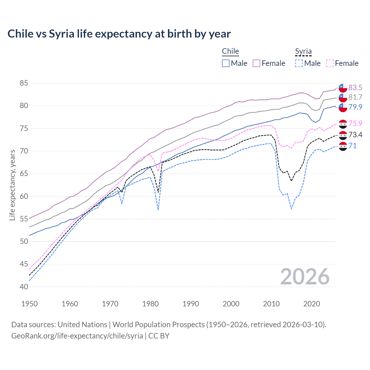 Life expectancy