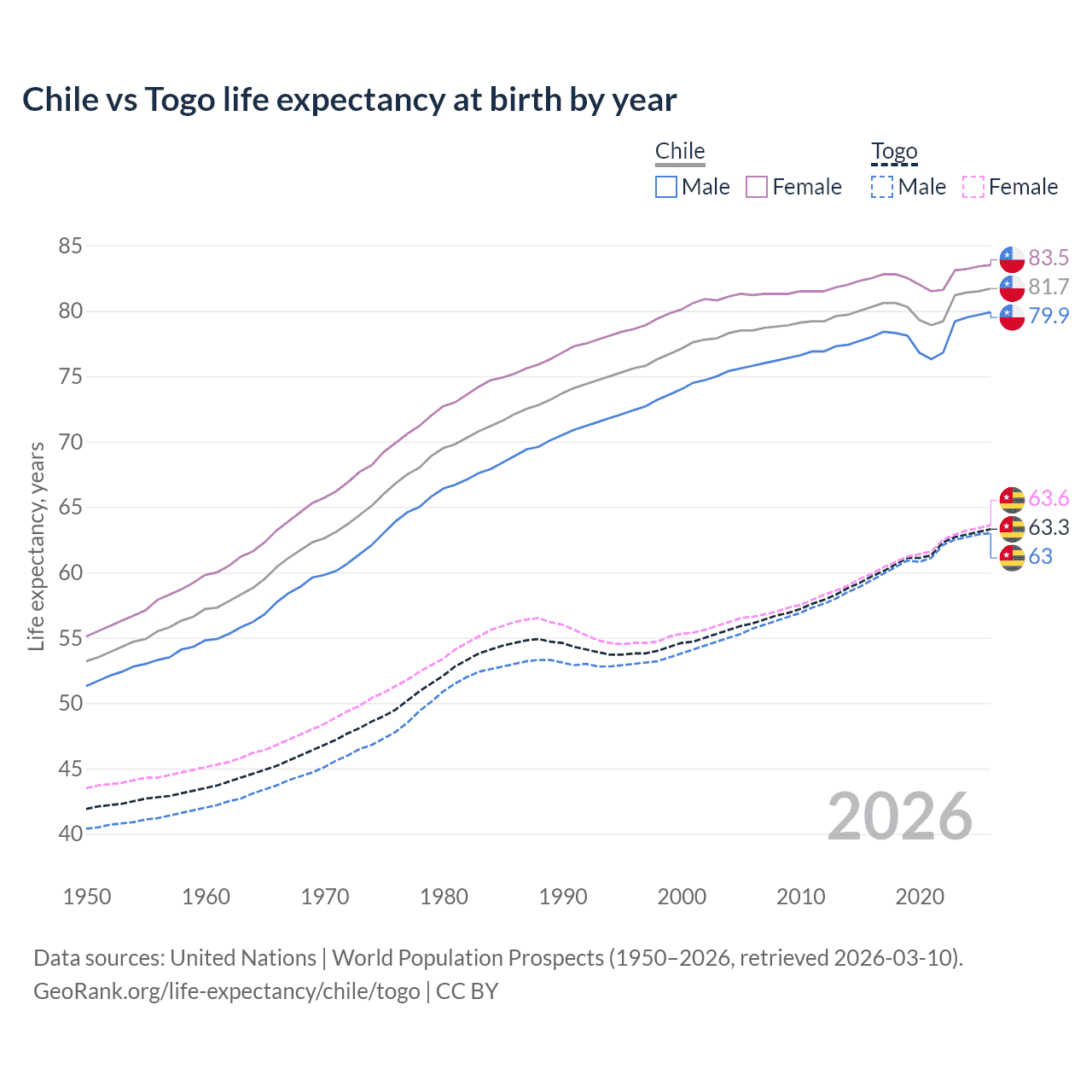 Life expectancy
