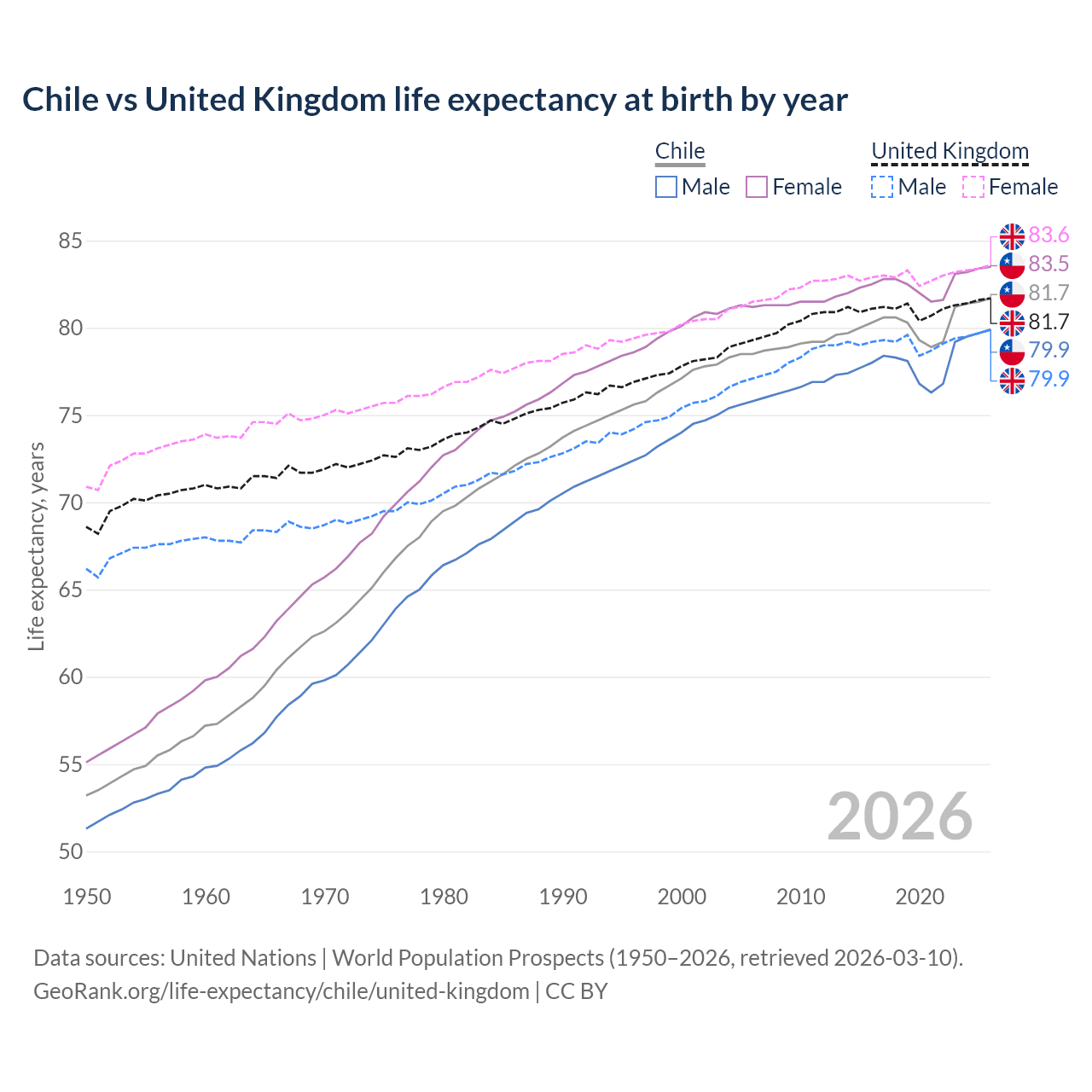 Life expectancy