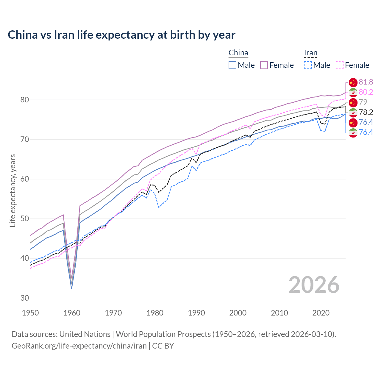 Life expectancy