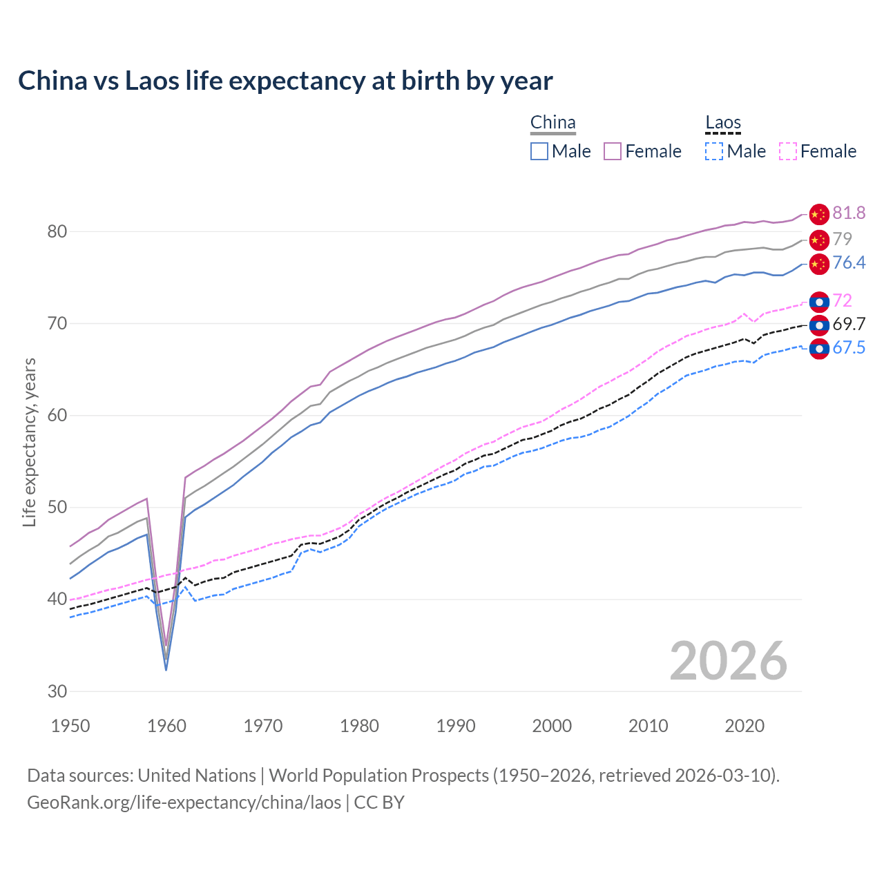 Life expectancy