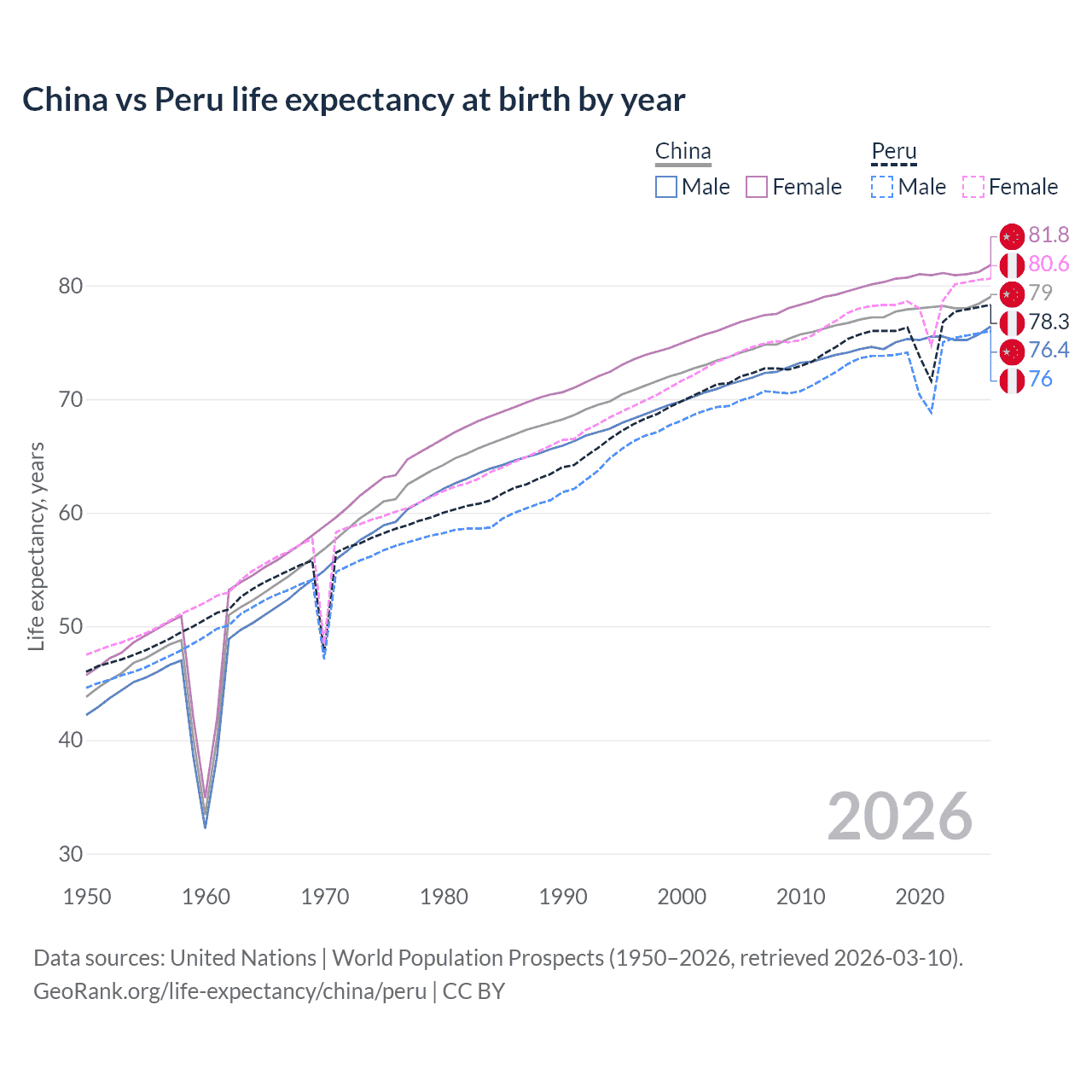 Life expectancy