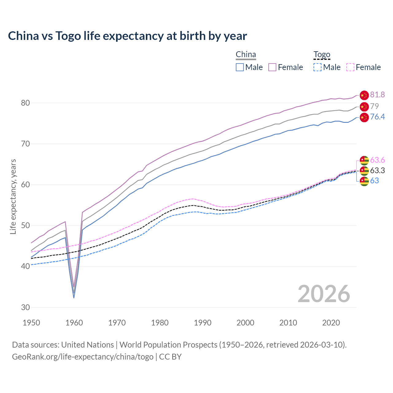 Life expectancy