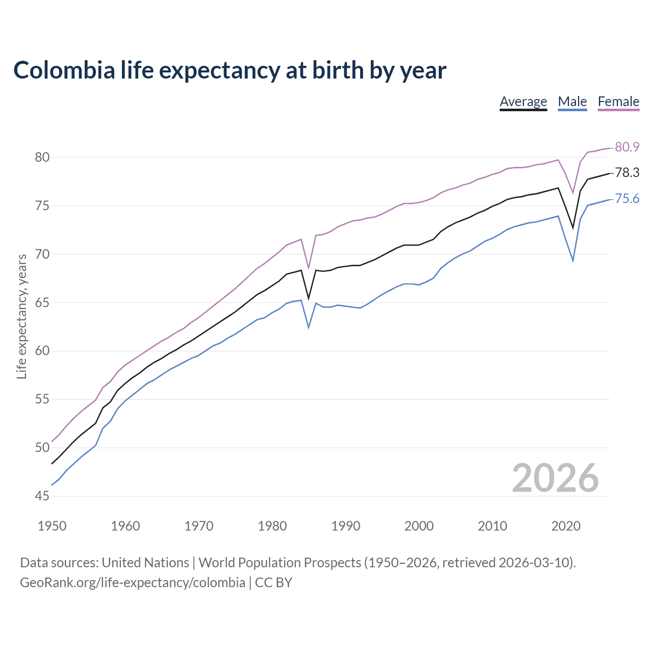 Life expectancy