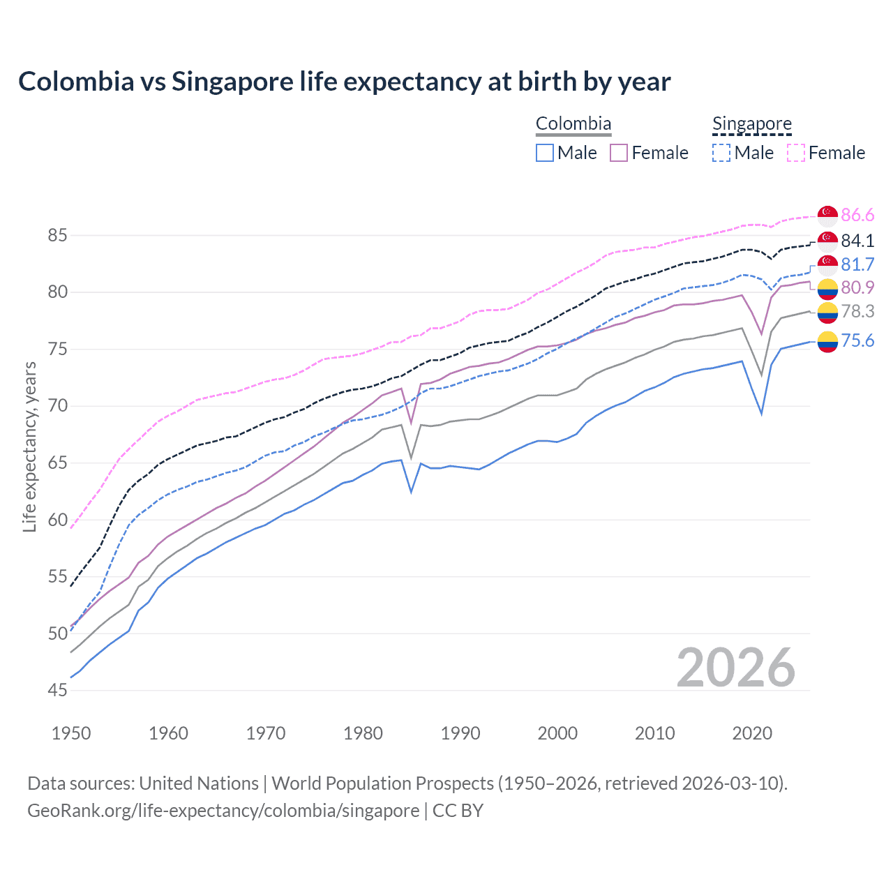 Life expectancy