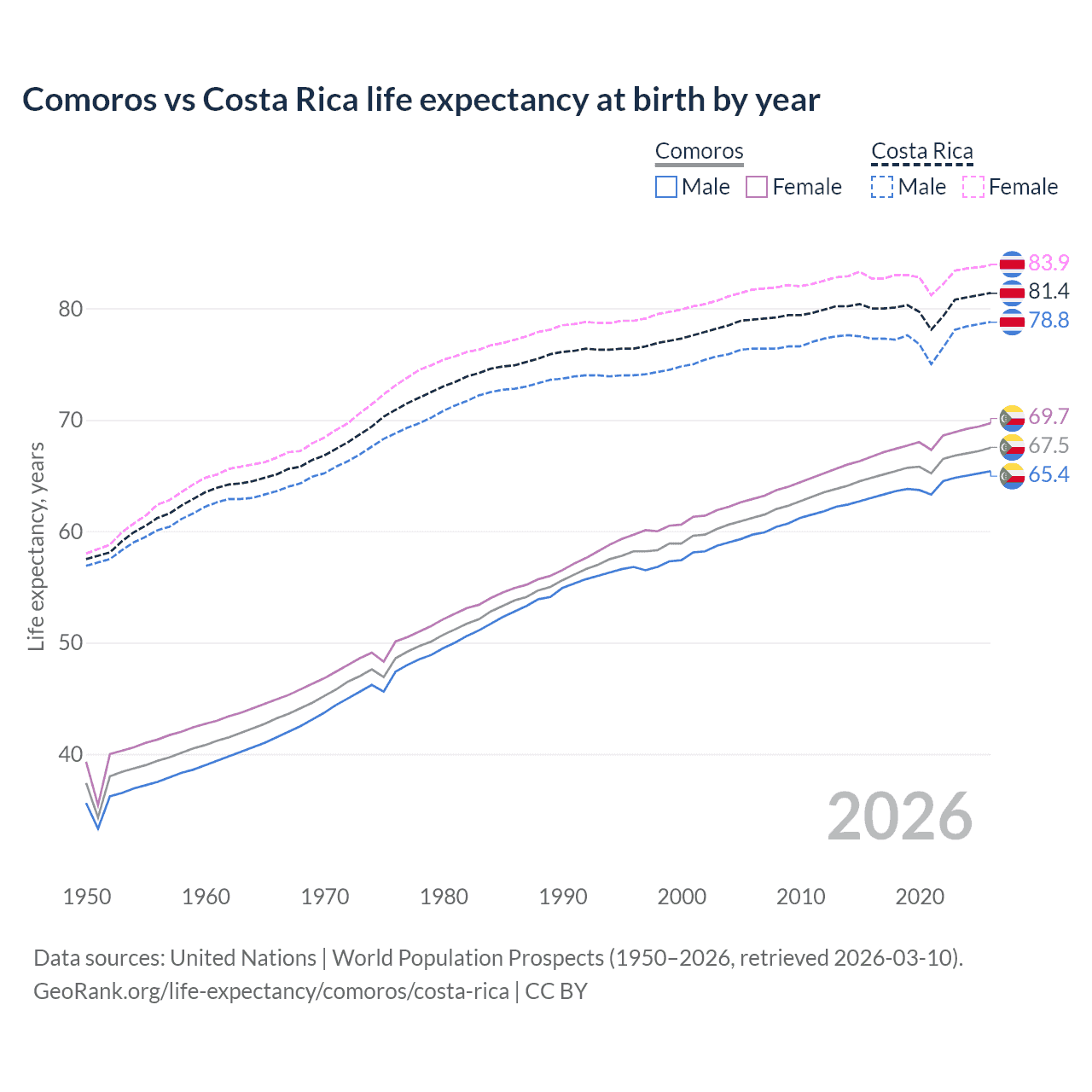 Life expectancy