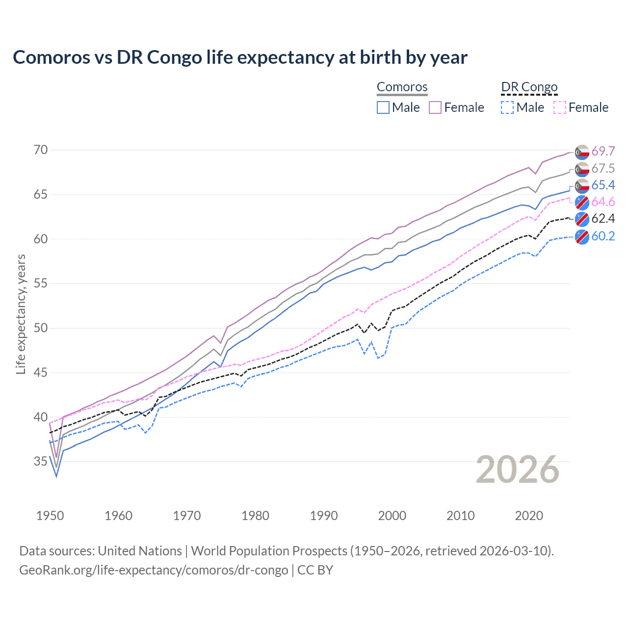 Life expectancy