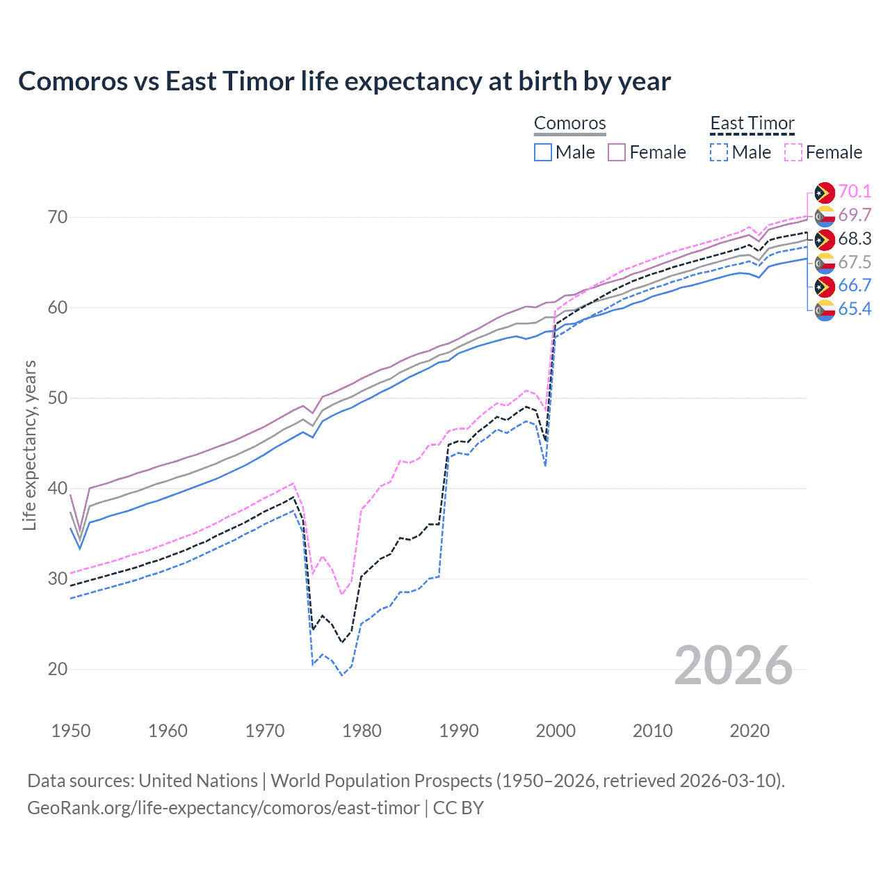 Life expectancy