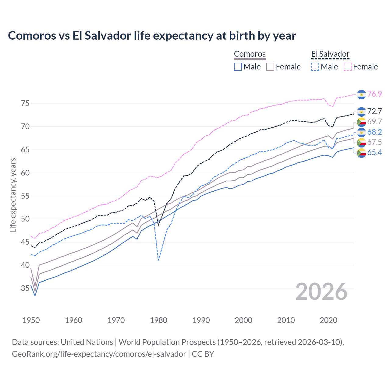 Life expectancy