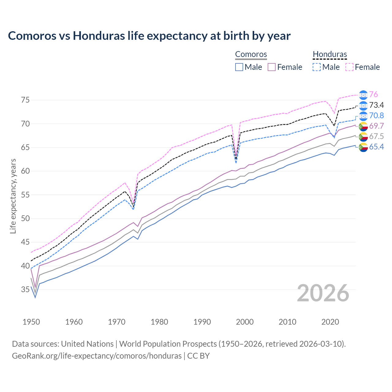 Life expectancy