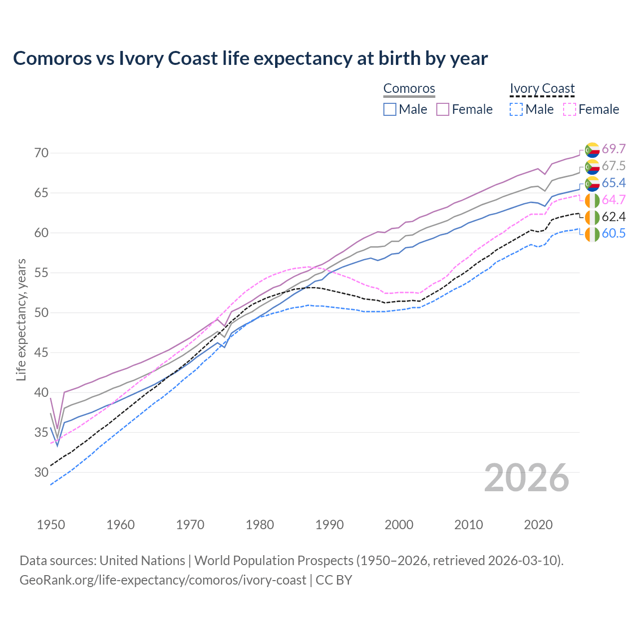 Life expectancy
