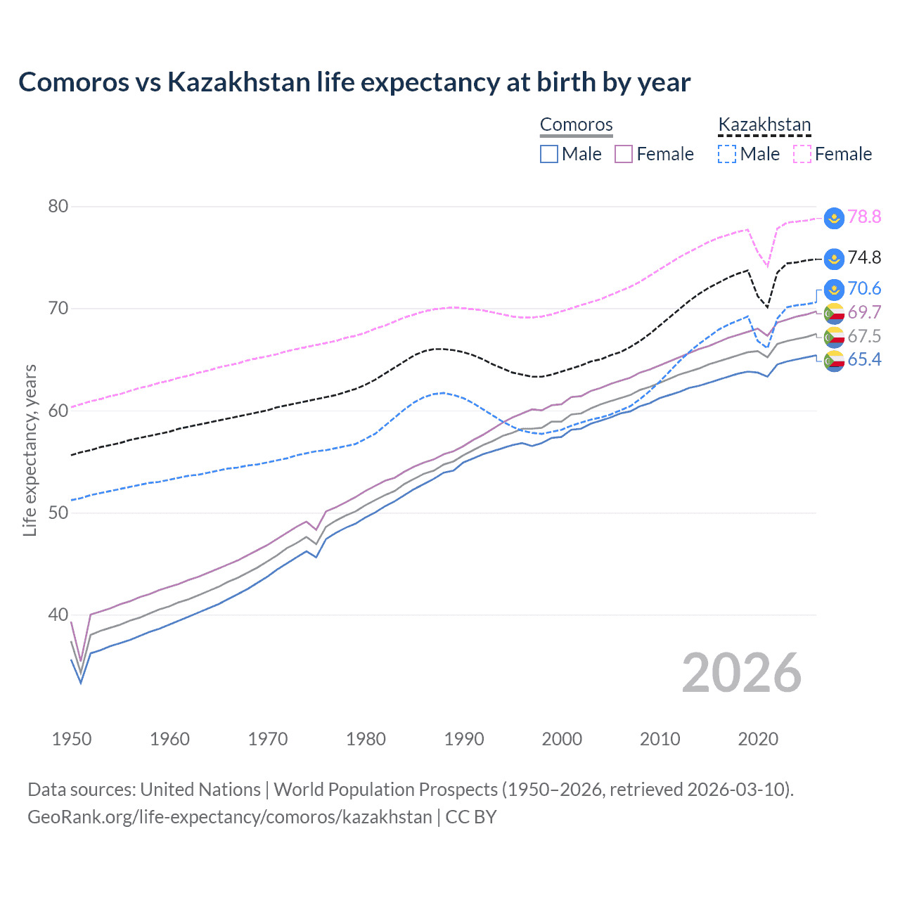 Life expectancy