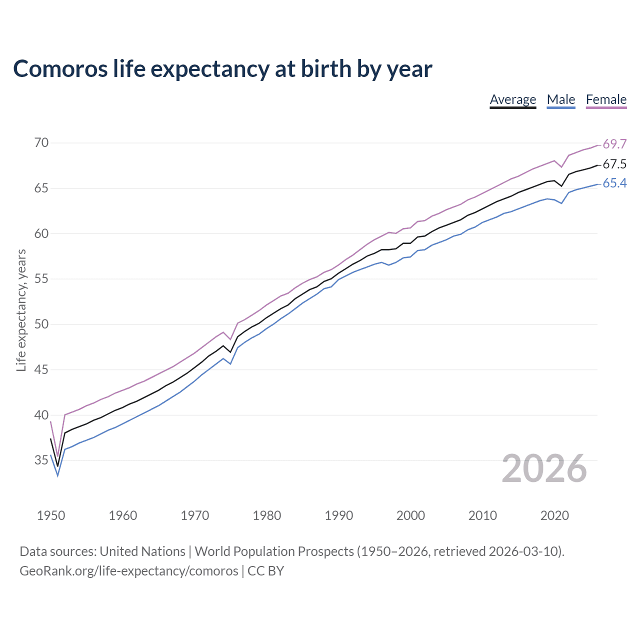 Life expectancy