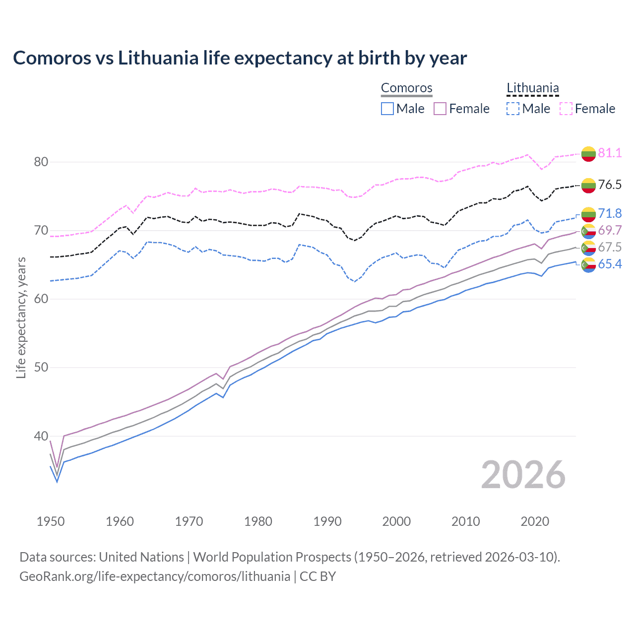 Life expectancy