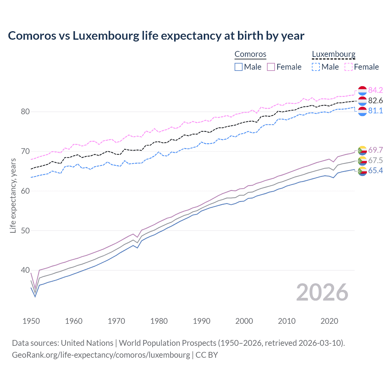 Life expectancy