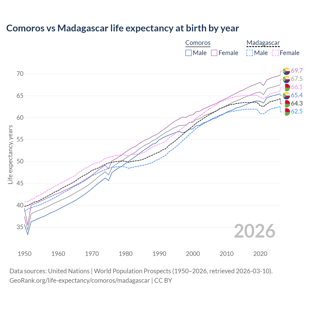 Life expectancy