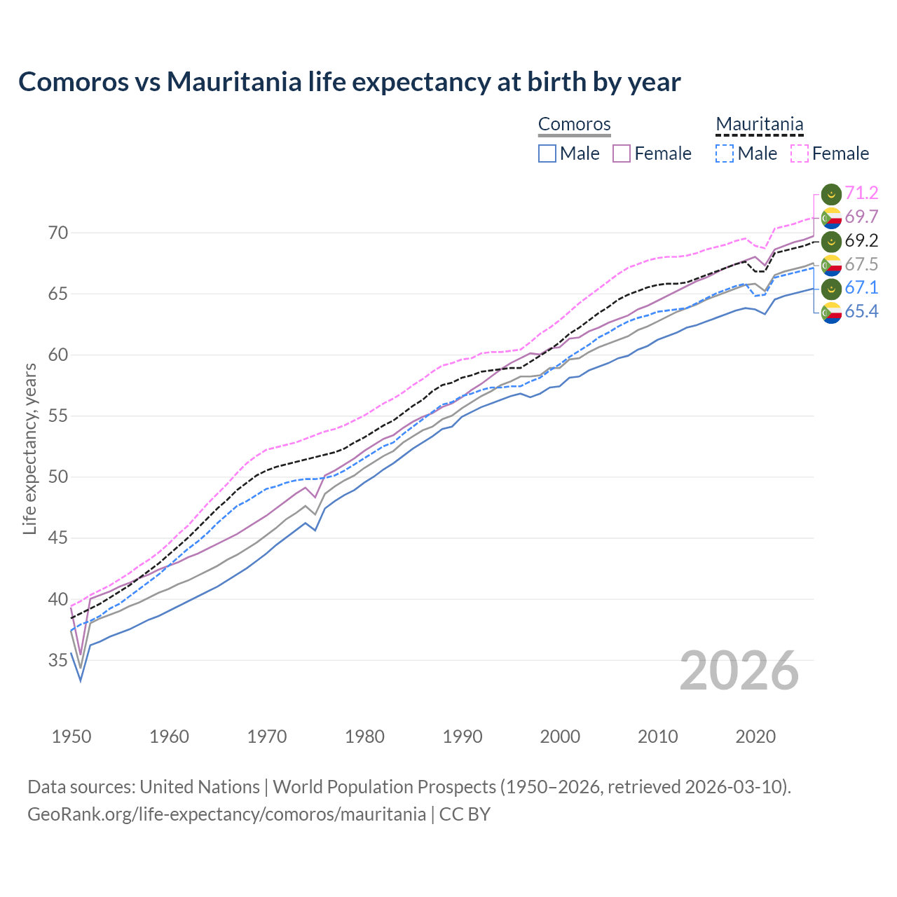 Life expectancy