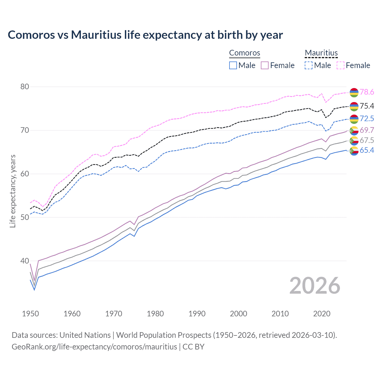 Life expectancy