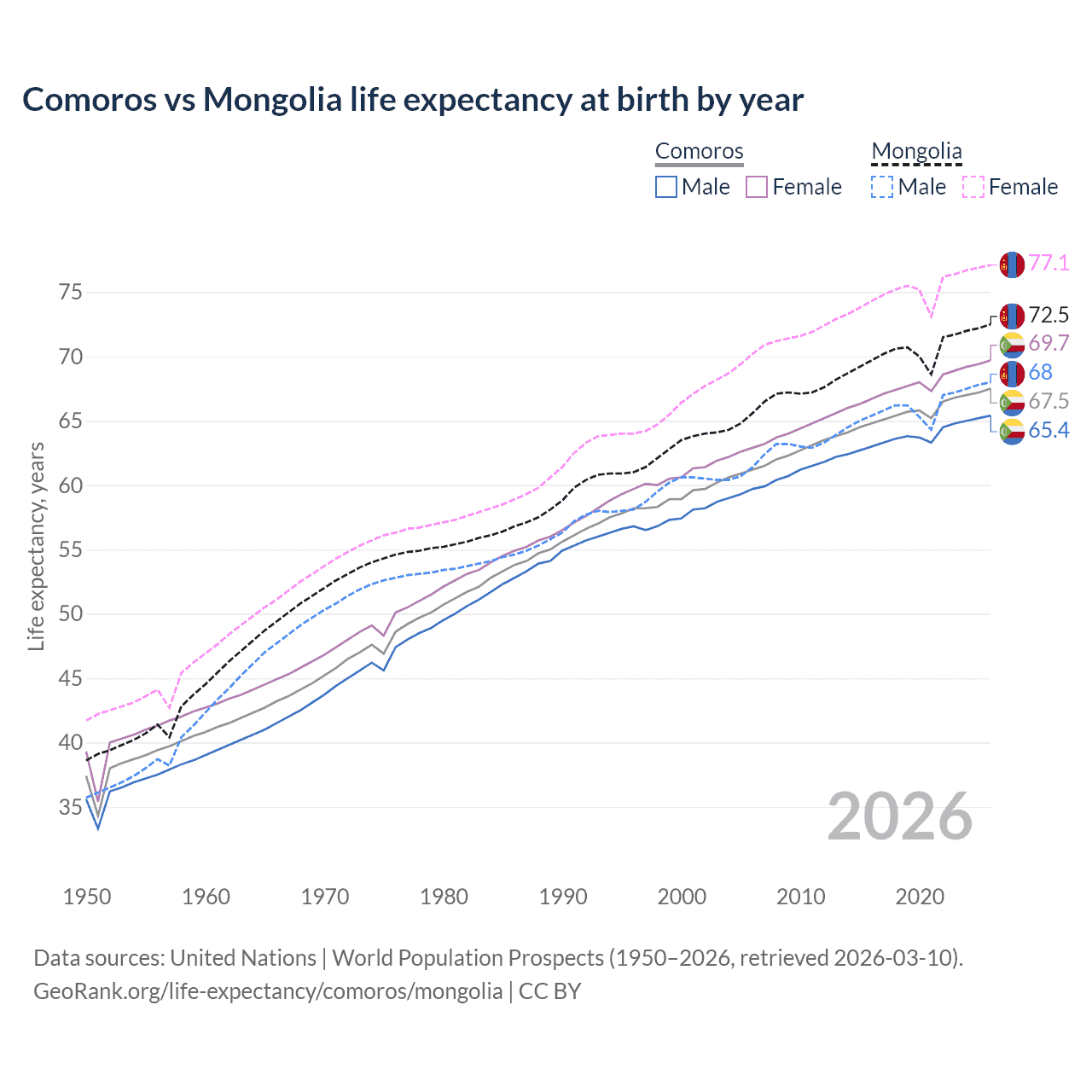 Life expectancy