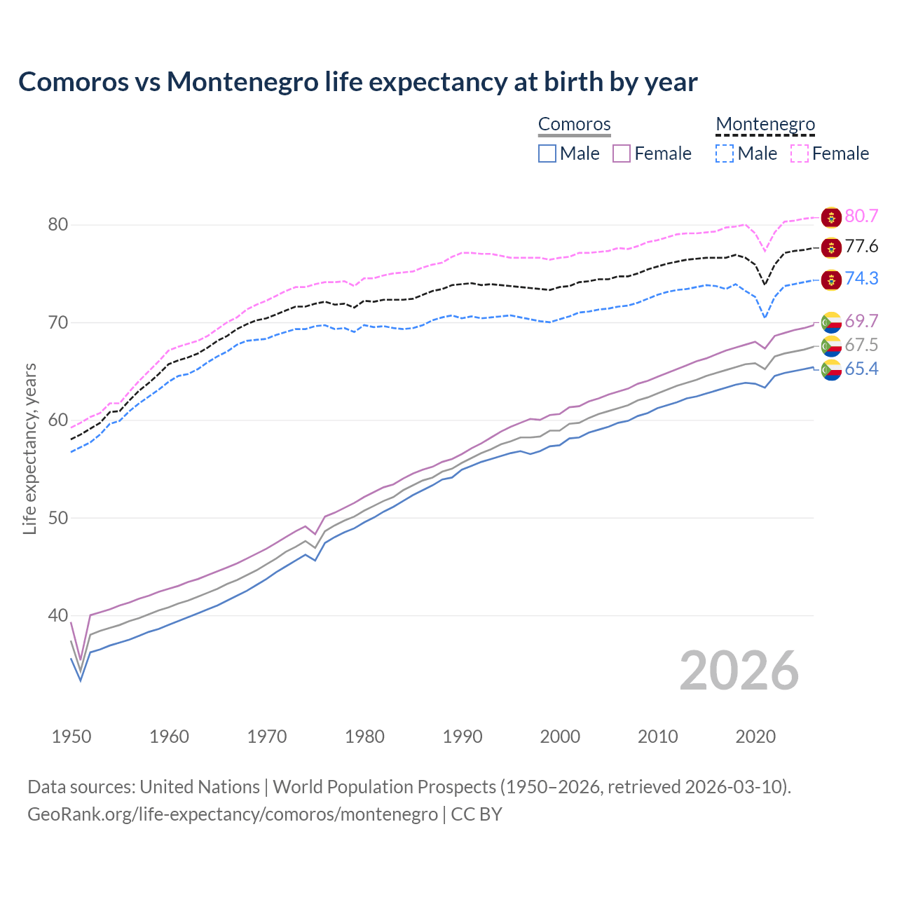 Life expectancy