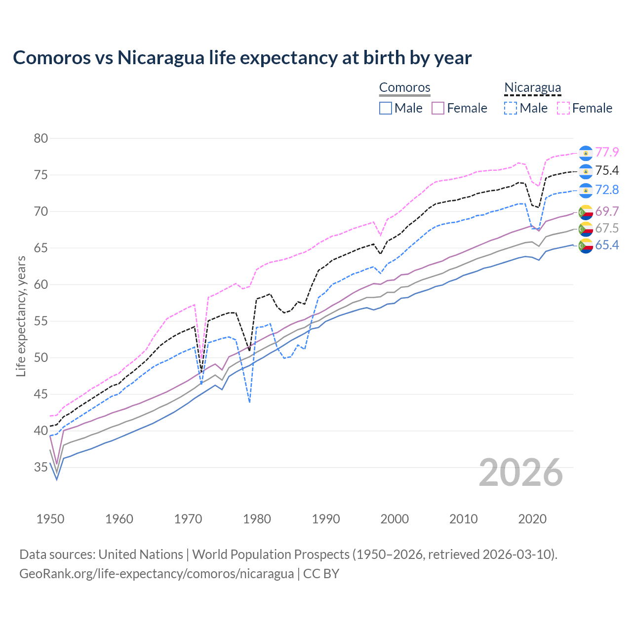 Life expectancy