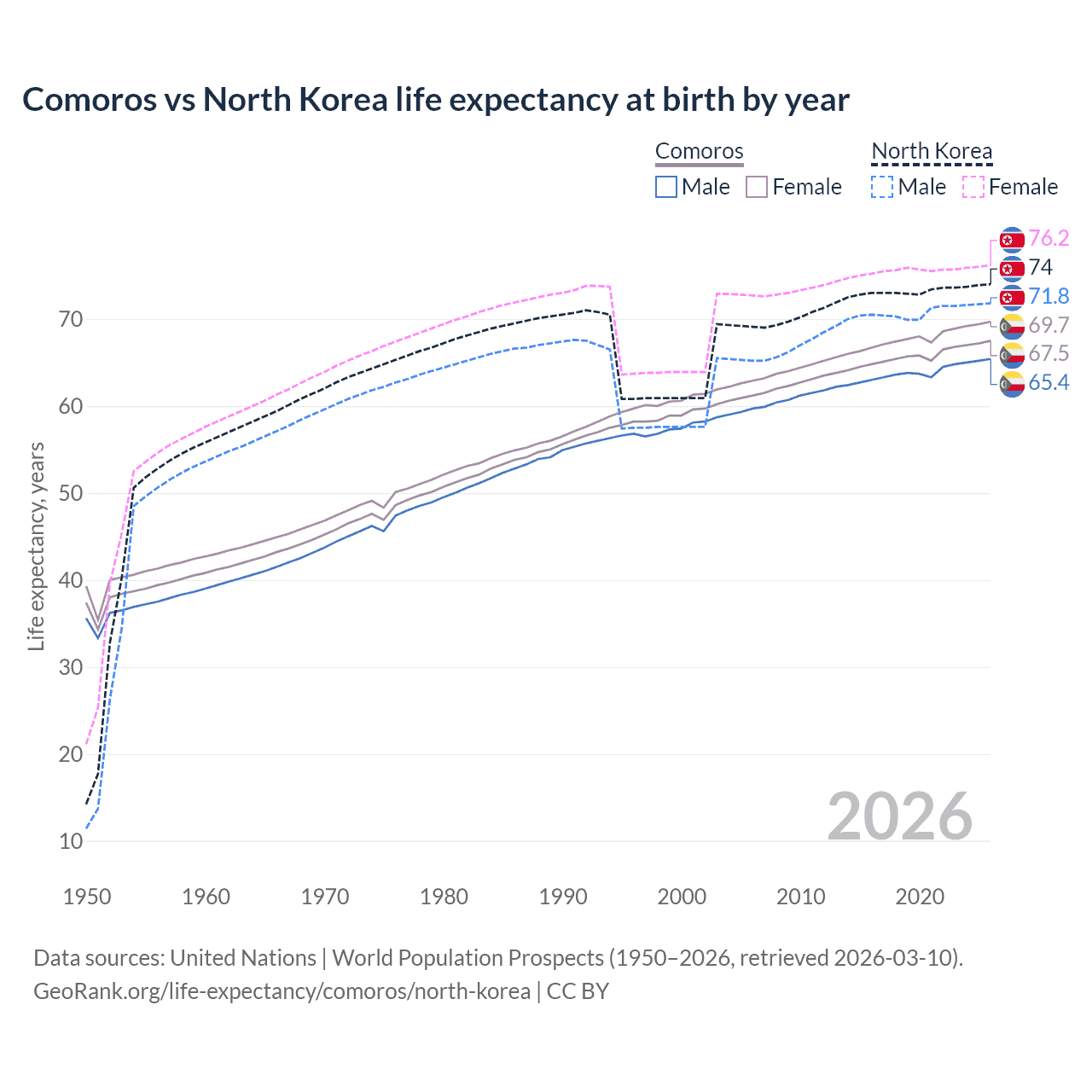 Life expectancy