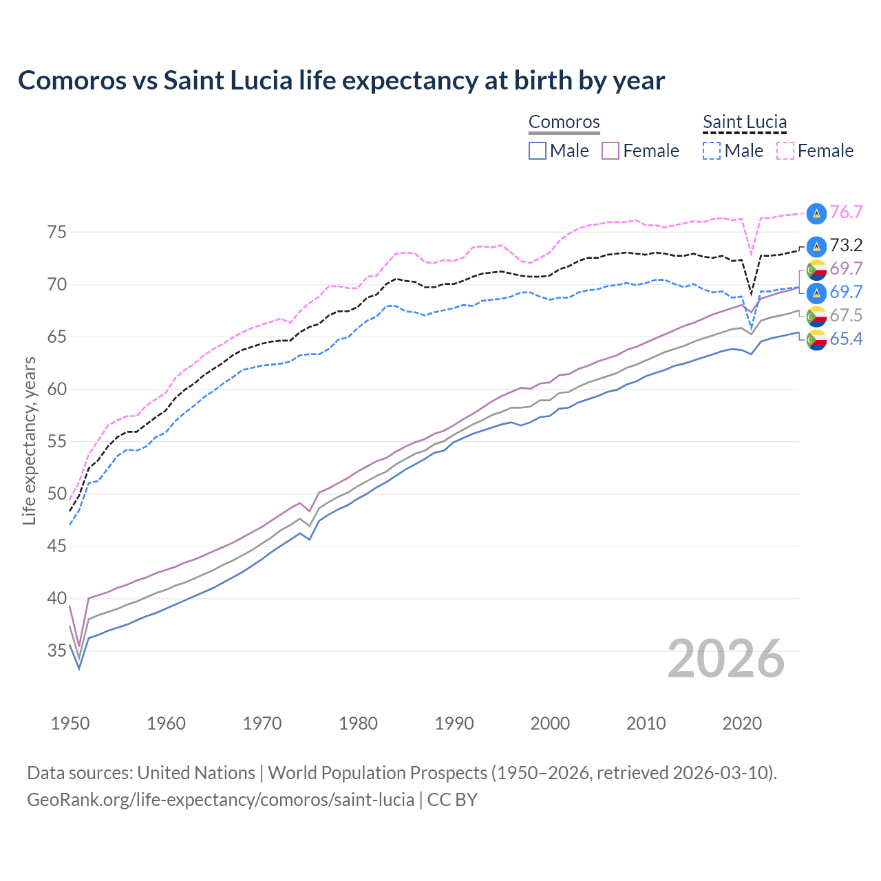 Life expectancy