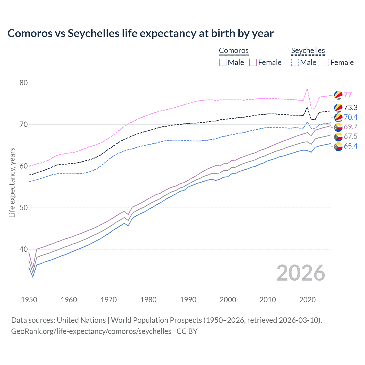 Life expectancy
