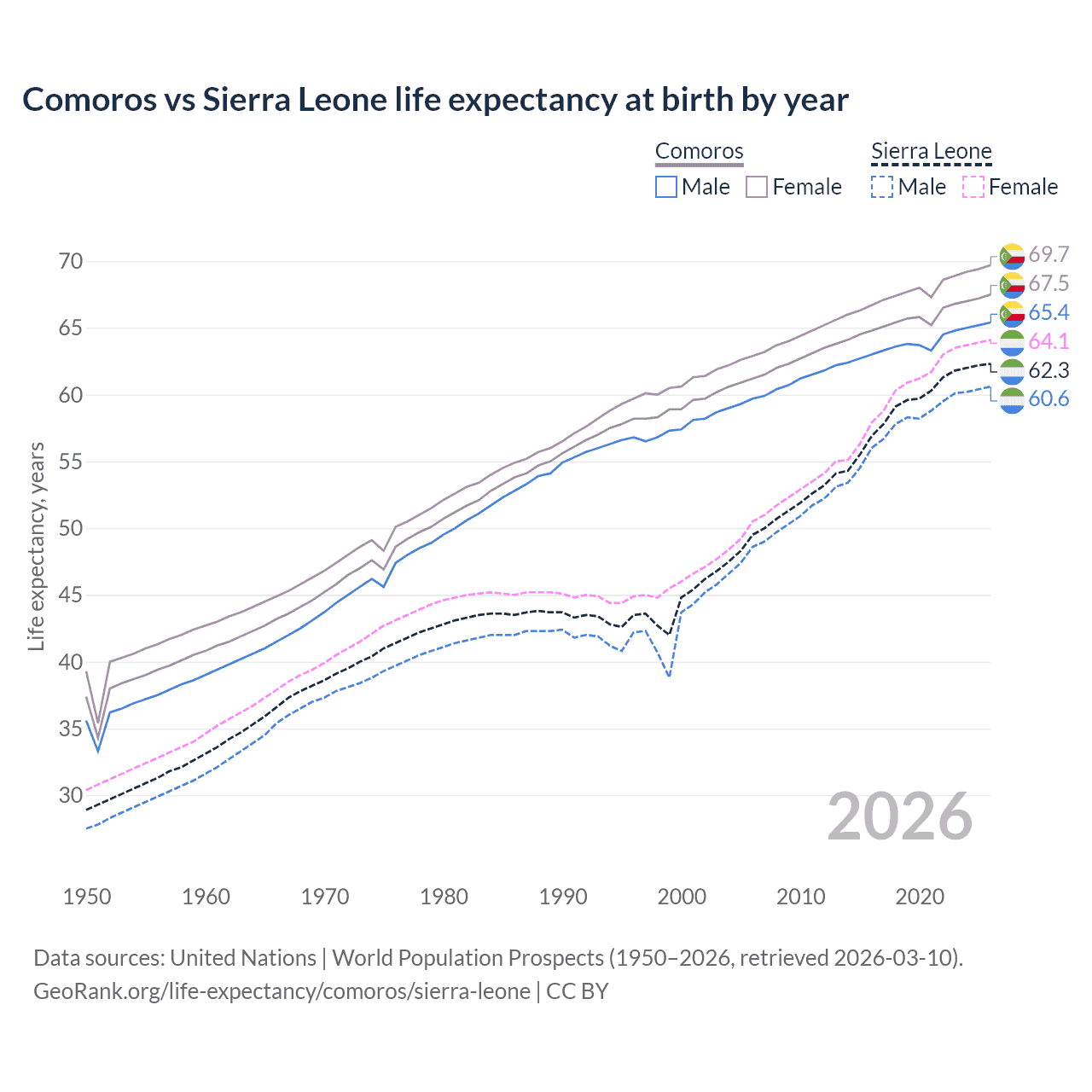 Life expectancy