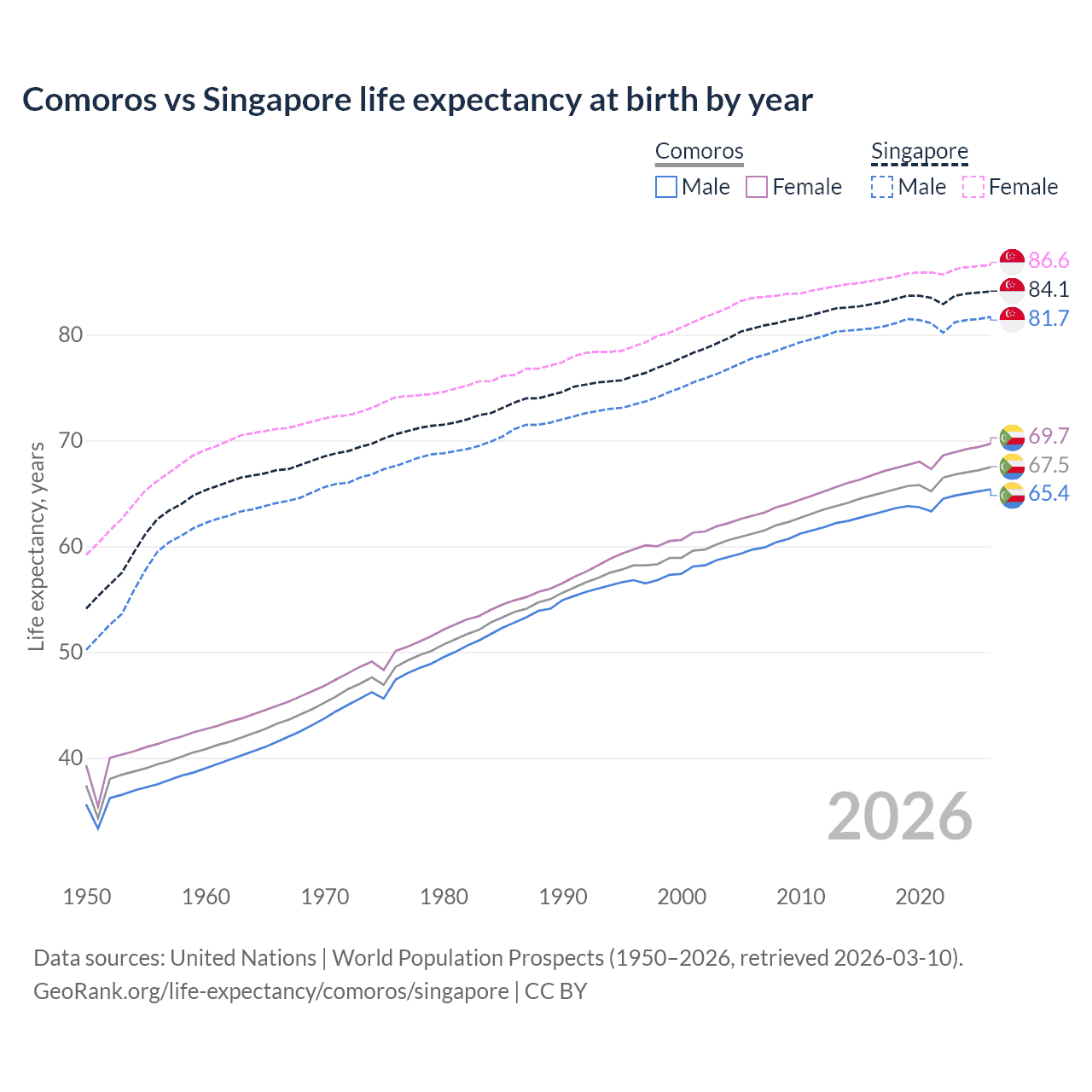 Life expectancy