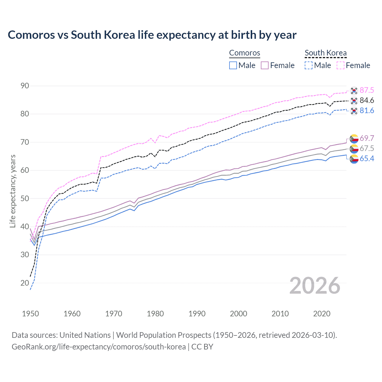 Life expectancy