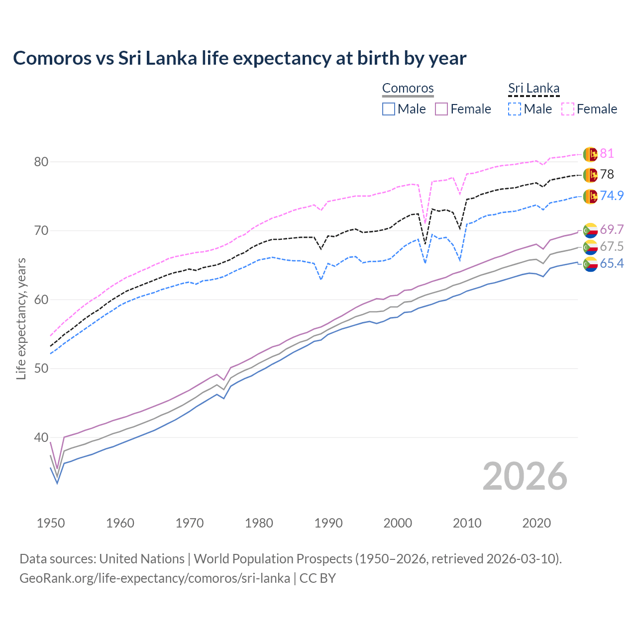Life expectancy