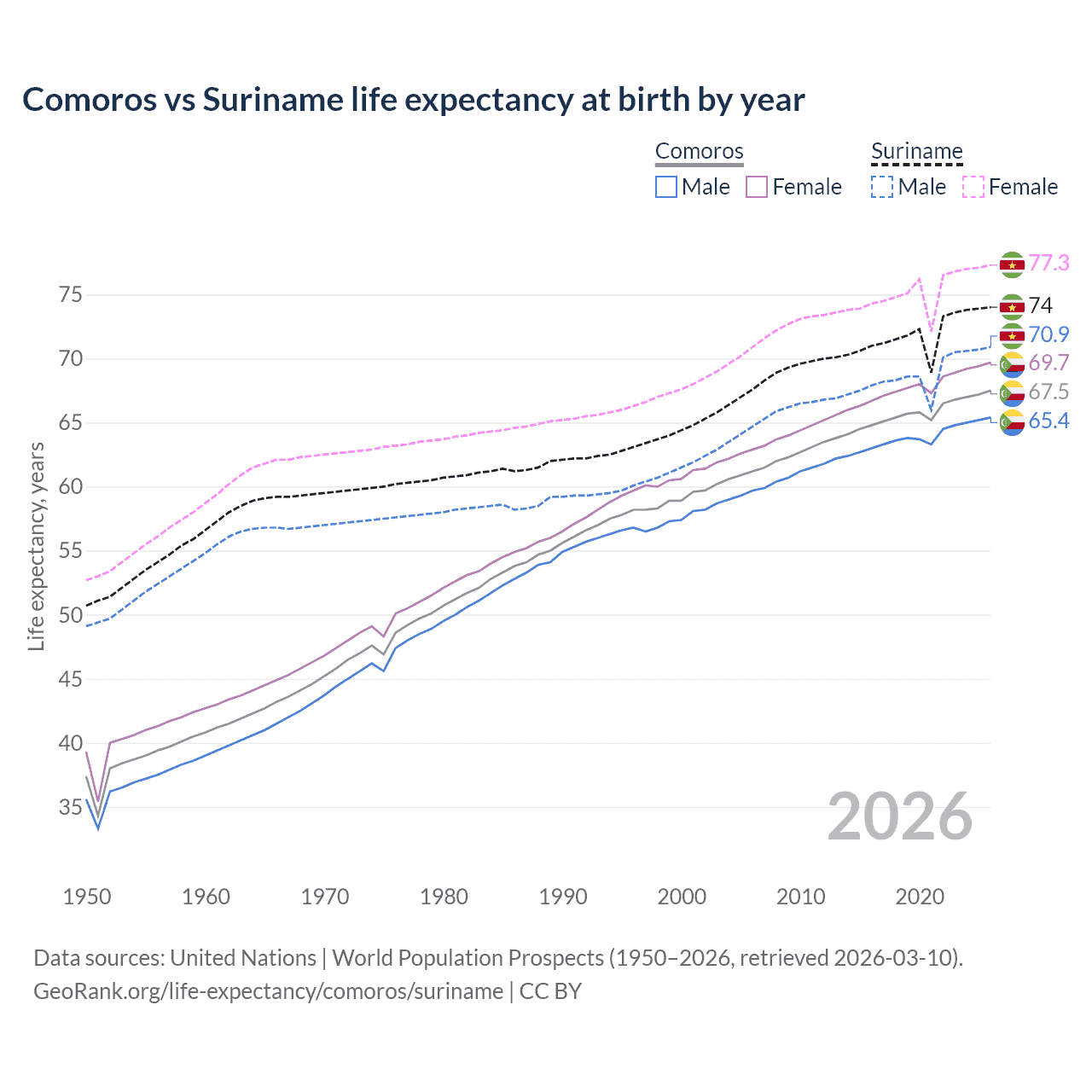 Life expectancy