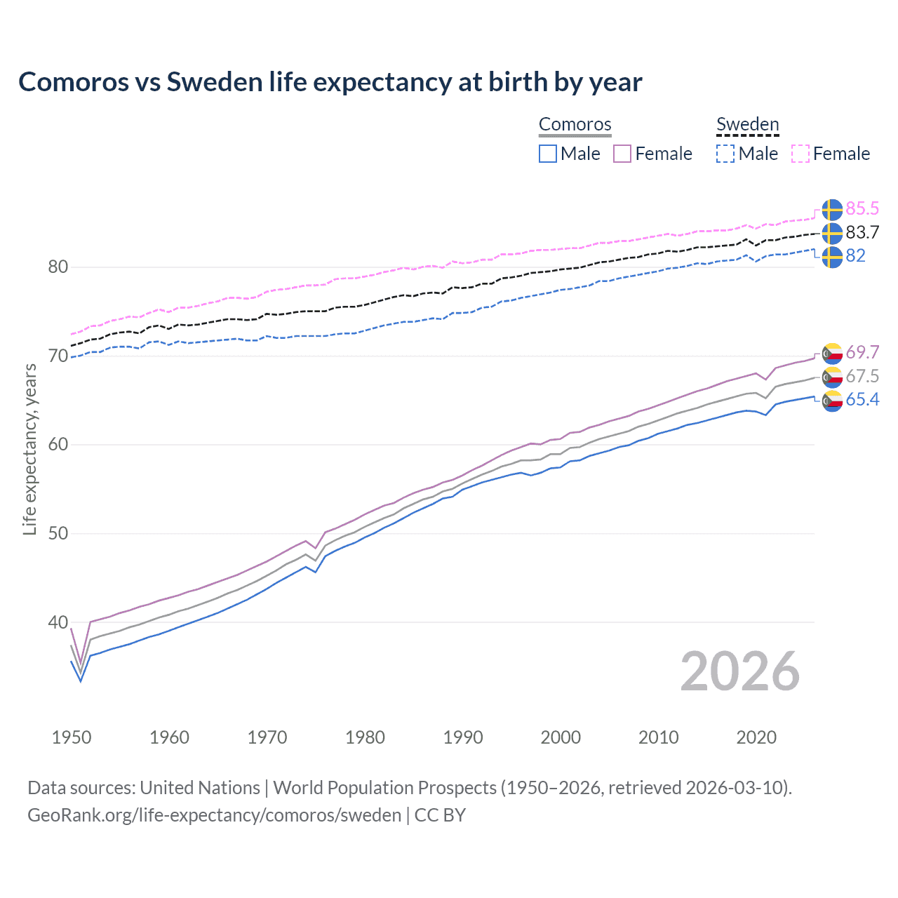 Life expectancy