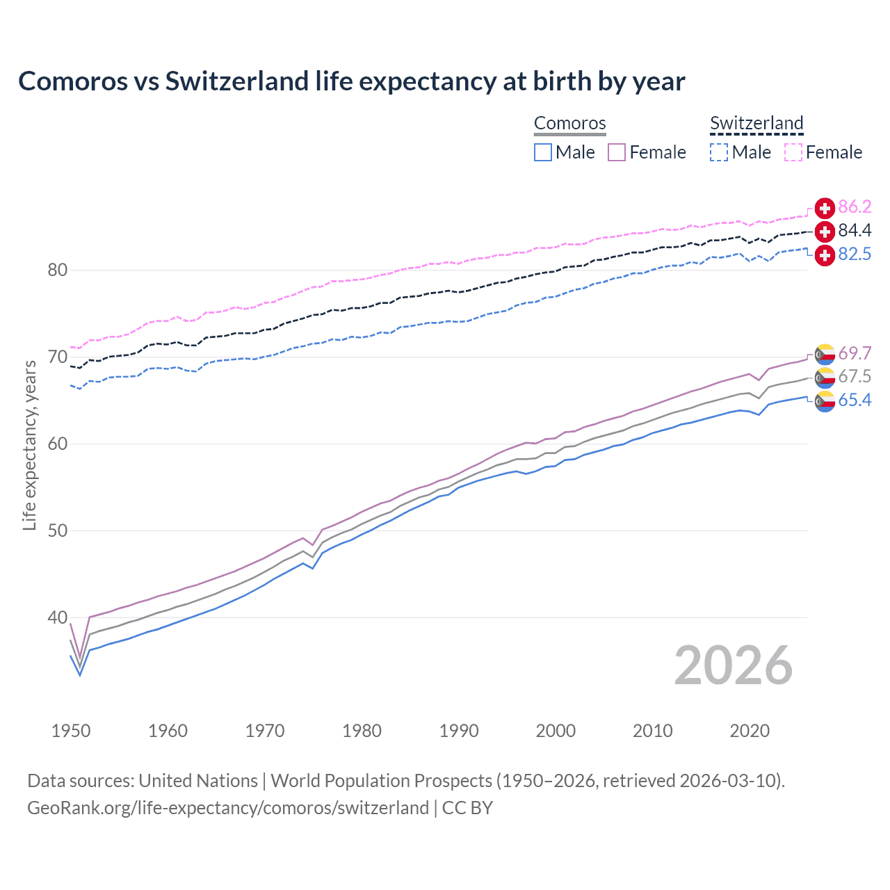 Life expectancy