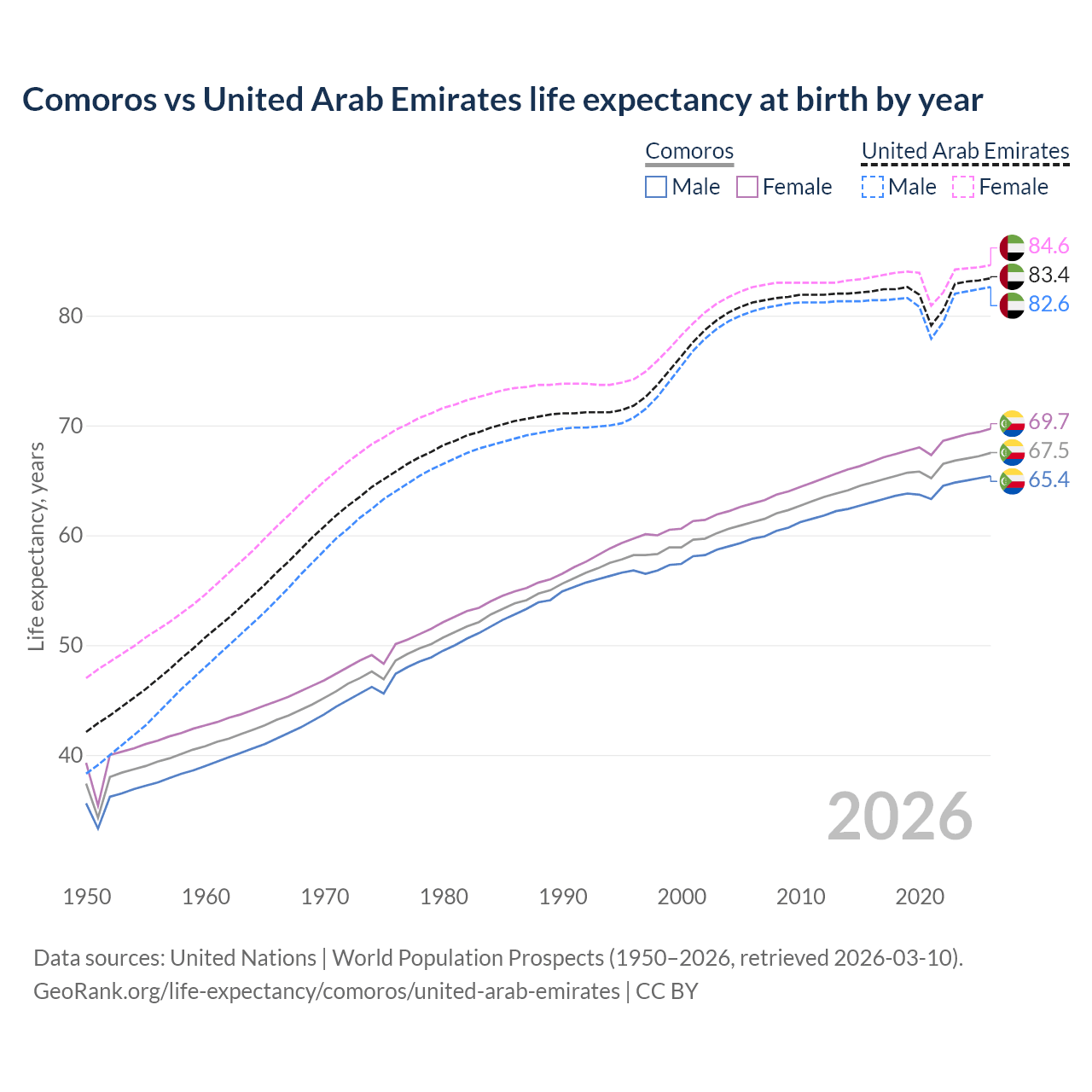 Life expectancy