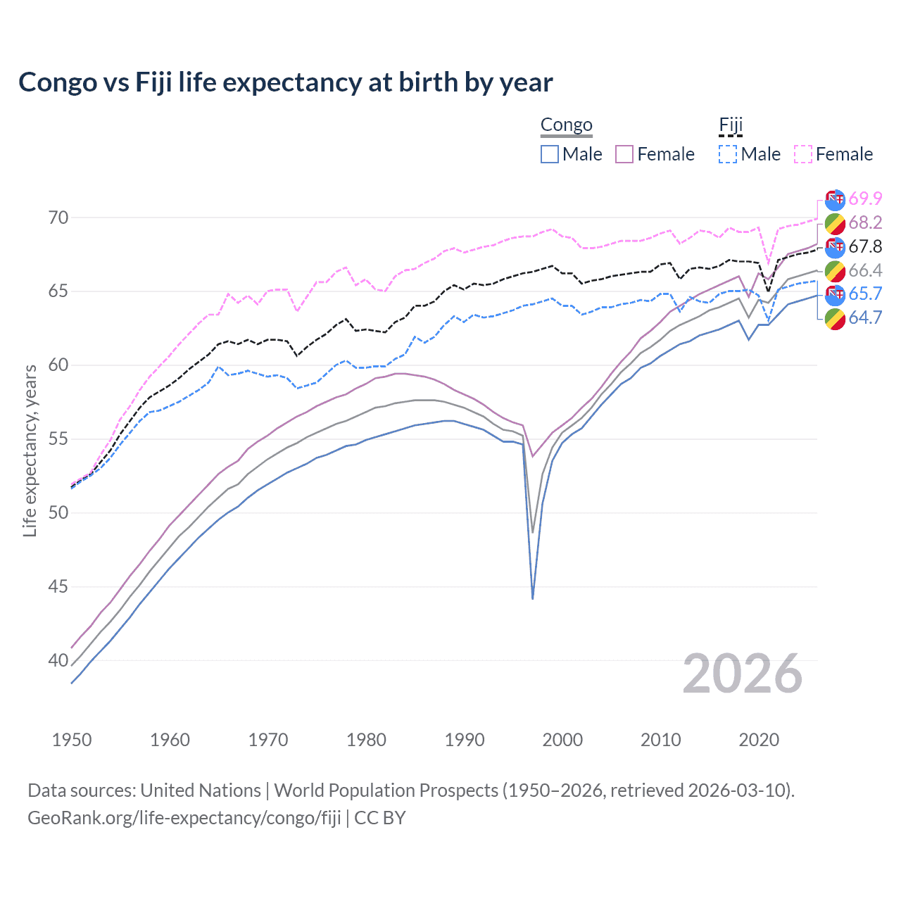 Life expectancy